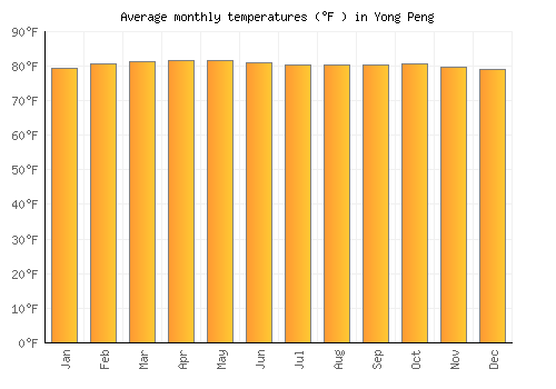 Yong Peng average temperature chart (Fahrenheit)