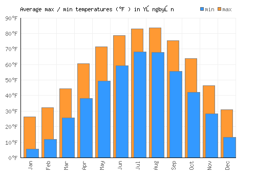 Yŏngbyŏn average minimum / maximum temperatures (Fahrenheit)
