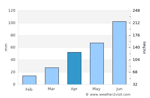 Yŏngbyŏn average rain in April