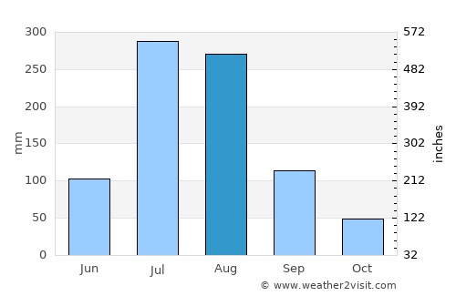 Yŏngbyŏn average rain in August