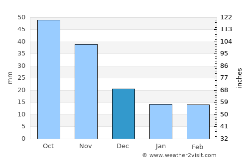 Yŏngbyŏn average rain in December