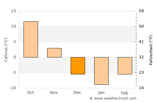 Yŏngbyŏn average temperature in December