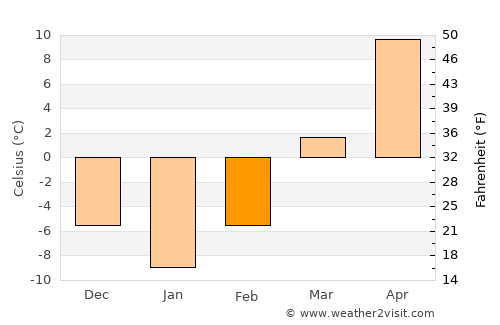 Yŏngbyŏn average temperature in February