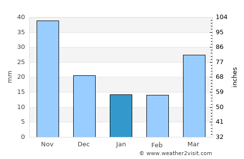 Yŏngbyŏn average rain in January