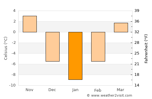 Yŏngbyŏn average temperature in January