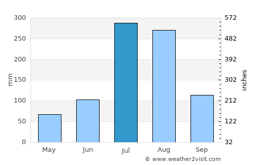 Yŏngbyŏn average rain in July