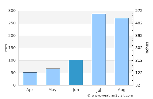 Yŏngbyŏn average rain in June