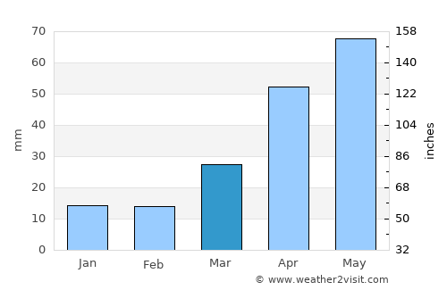 Yŏngbyŏn average rain in March