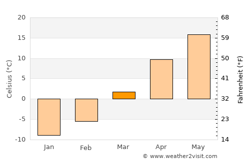 Yŏngbyŏn average temperature in March