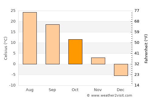 Yŏngbyŏn average temperature in October