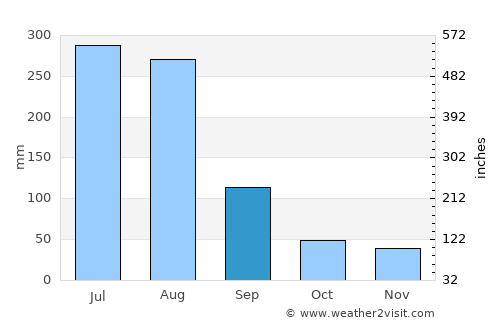 Yŏngbyŏn average rain in September
