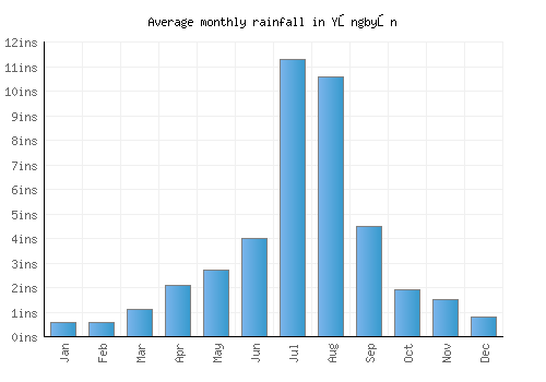 Yŏngbyŏn monthly rainfall chart (inches)