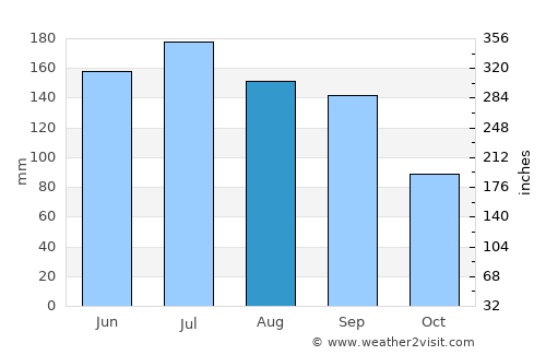 Yongchuan average rain in August