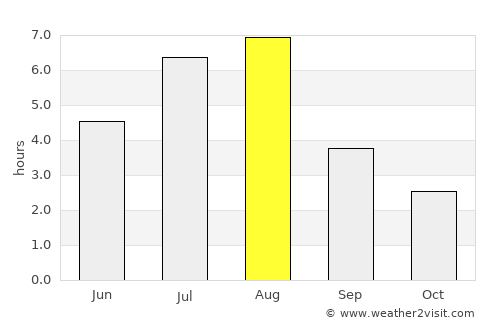Yongchuan average rain in August