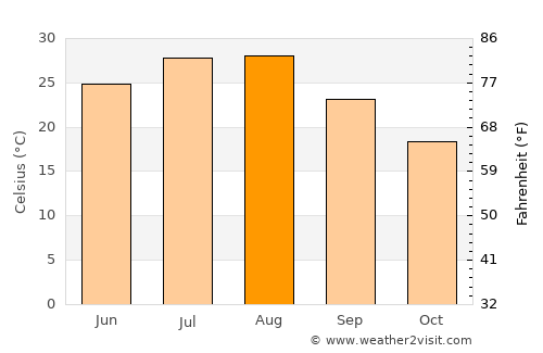 Yongchuan average temperature in August