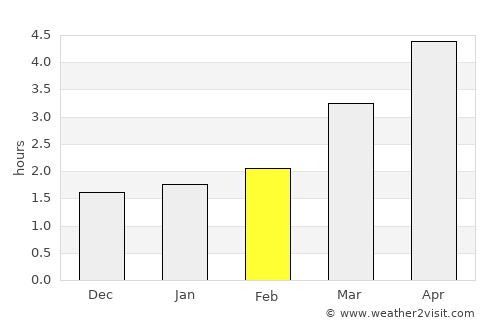 Yongchuan average rain in February