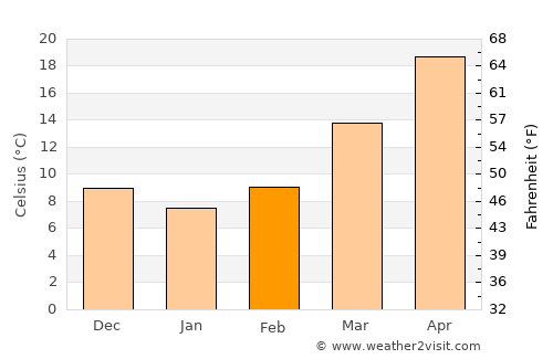 Yongchuan average temperature in February