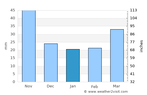 Yongchuan average rain in January