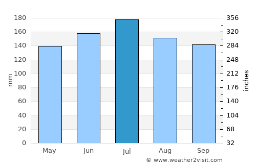 Yongchuan average rain in July