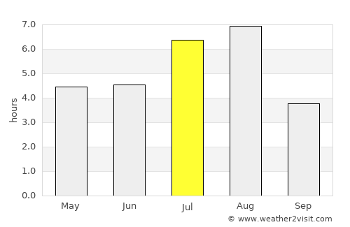 Yongchuan average rain in July