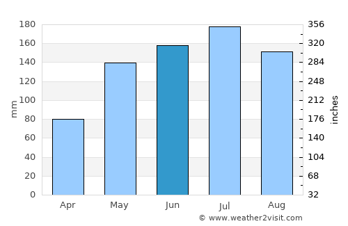 Yongchuan average rain in June