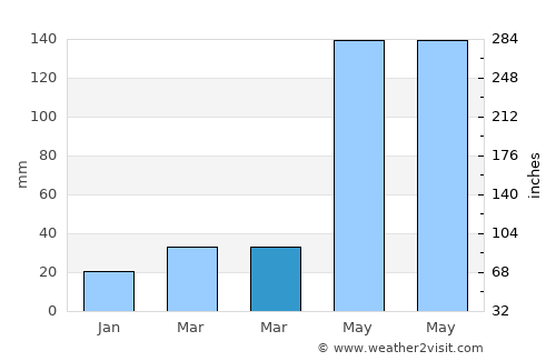Yongchuan average rain in March