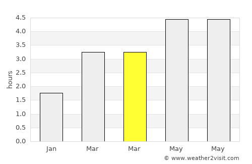 Yongchuan average rain in March