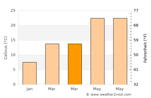 Yongchuan average temperature in March