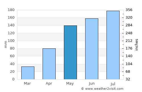 Yongchuan average rain in May