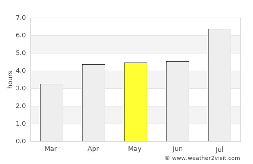 Yongchuan average rain in May