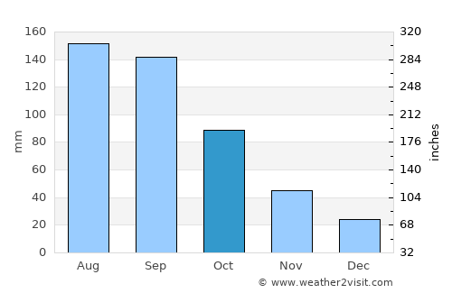 Yongchuan average rain in October