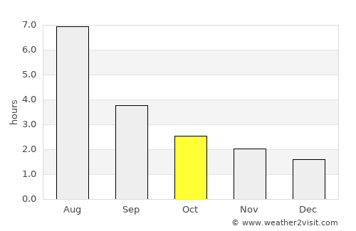Yongchuan average rain in October