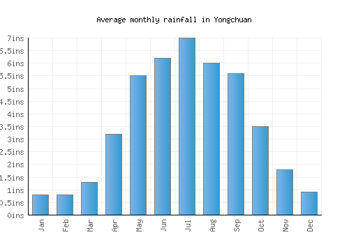 Yongchuan monthly rainfall chart (inches)