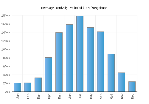 Yongchuan monthly rainfall chart (mm)