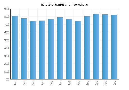 Yongchuan relative humidity averages