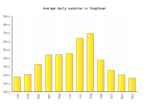 Yongchuan average daily sunshine chart