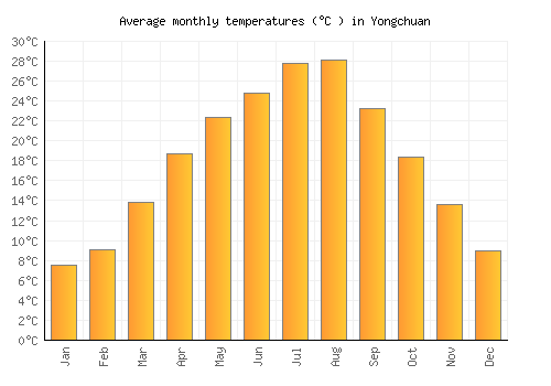 Yongchuan average temperature chart (Celsius)