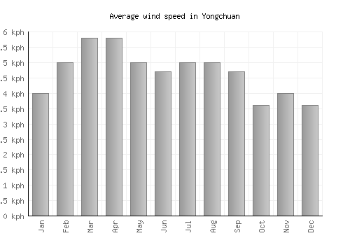 Yongchuan average winspeed by month (km/h)