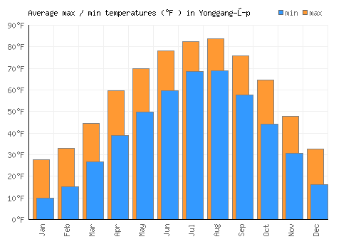 Yonggang-ŭp average minimum / maximum temperatures (Fahrenheit)