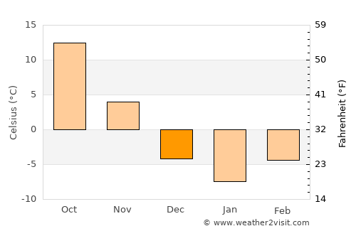 Yonggang-ŭp average temperature in December