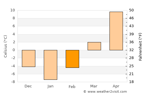 Yonggang-ŭp average temperature in February