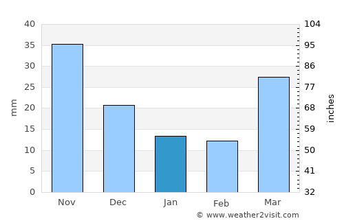 Yonggang-ŭp average rain in January