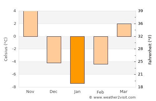 Yonggang-ŭp average temperature in January