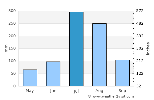 Yonggang-ŭp average rain in July