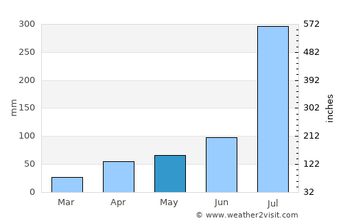 Yonggang-ŭp average rain in May