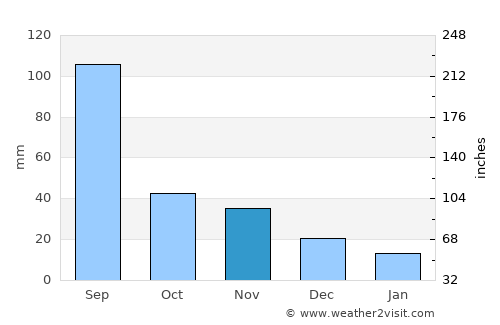 Yonggang-ŭp average rain in November