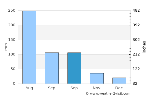 Yonggang-ŭp average rain in September