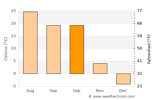 Yonggang-ŭp average temperature in September