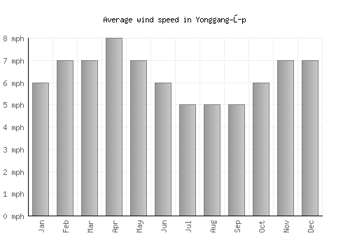 Yonggang-ŭp average winspeed by month (mph)