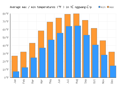 Yŏnggwang-ŭp average minimum / maximum temperatures (Fahrenheit)